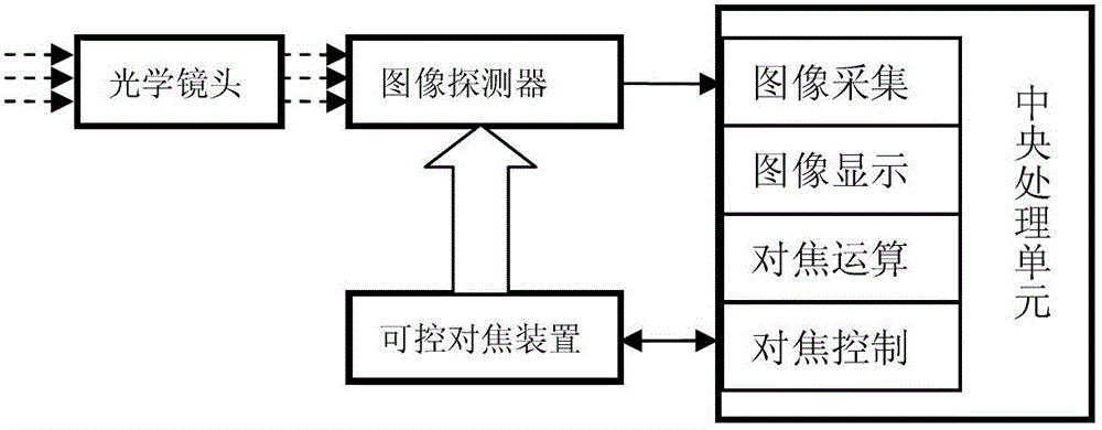 Automatic SUSAN focusing method for video monitoring system