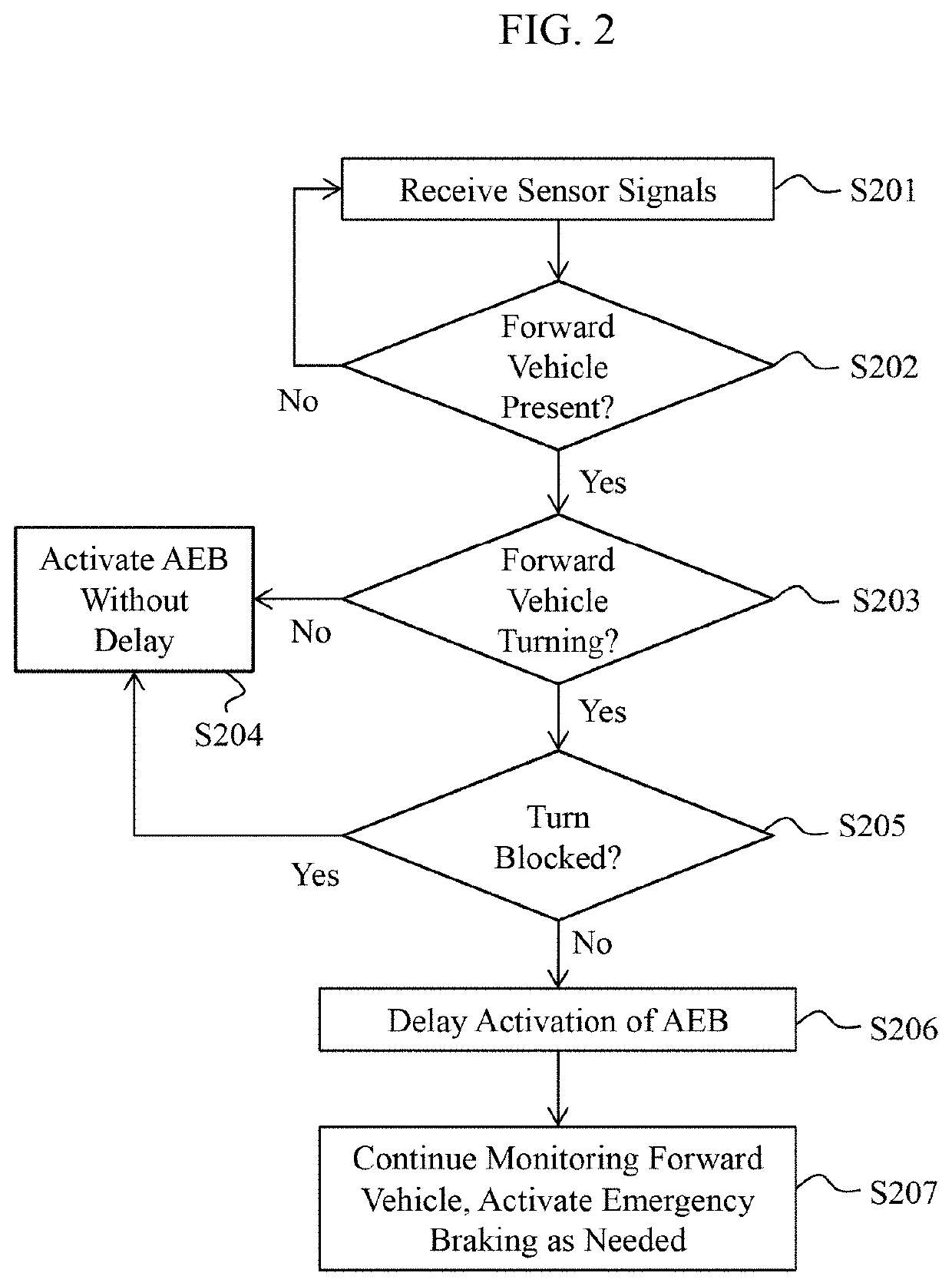 Delay Autonomous Braking Activation Due to Potential Forward Turning Vehicle