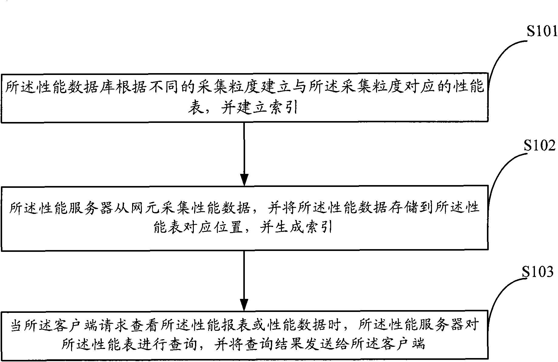 Method for memorizing data and network management system