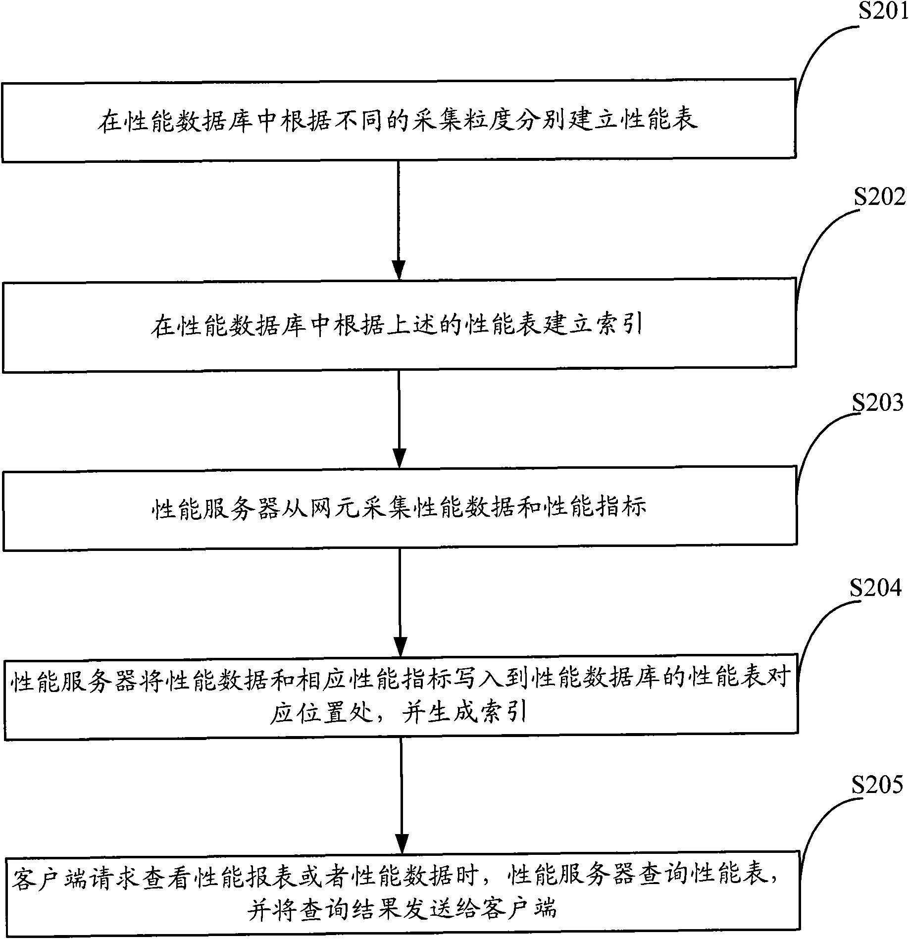 Method for memorizing data and network management system