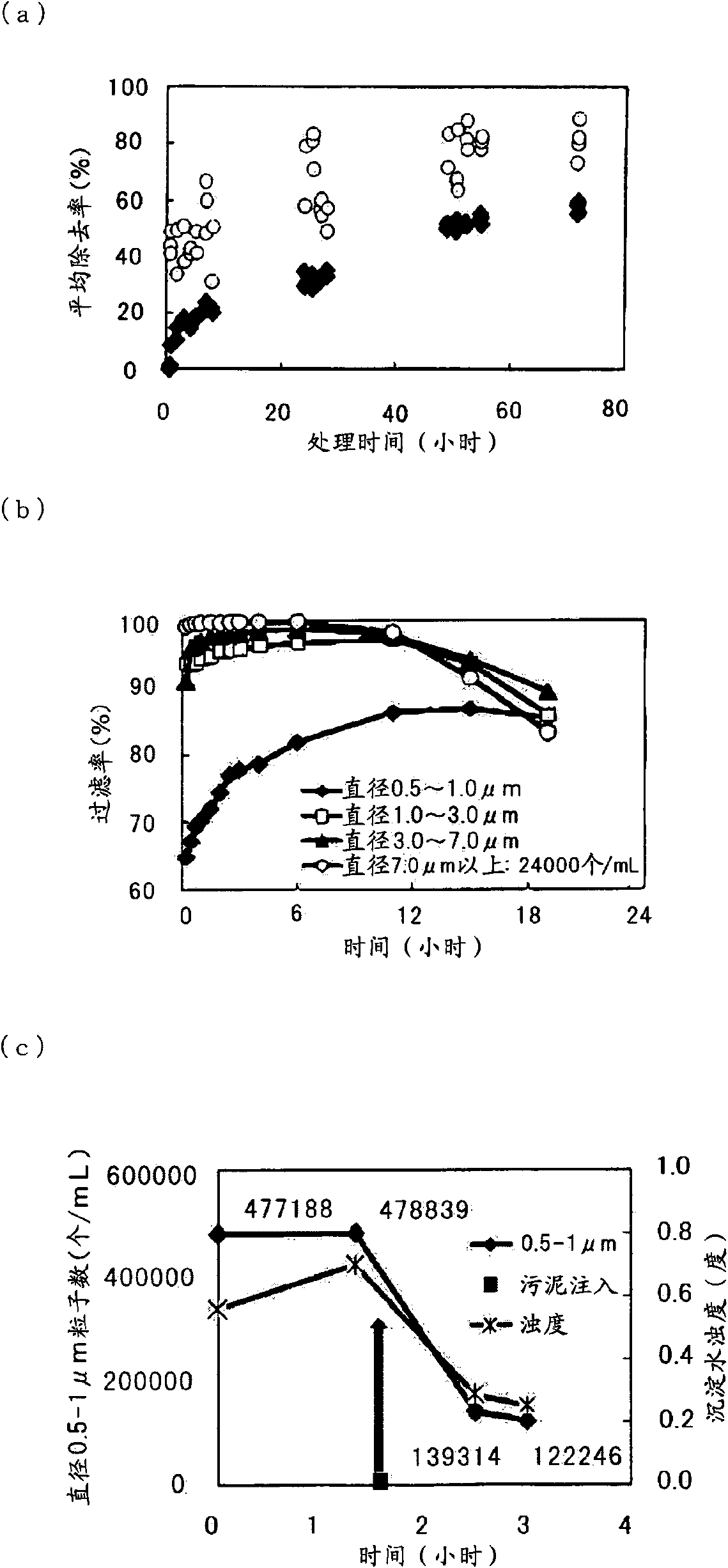 Method of flocculation