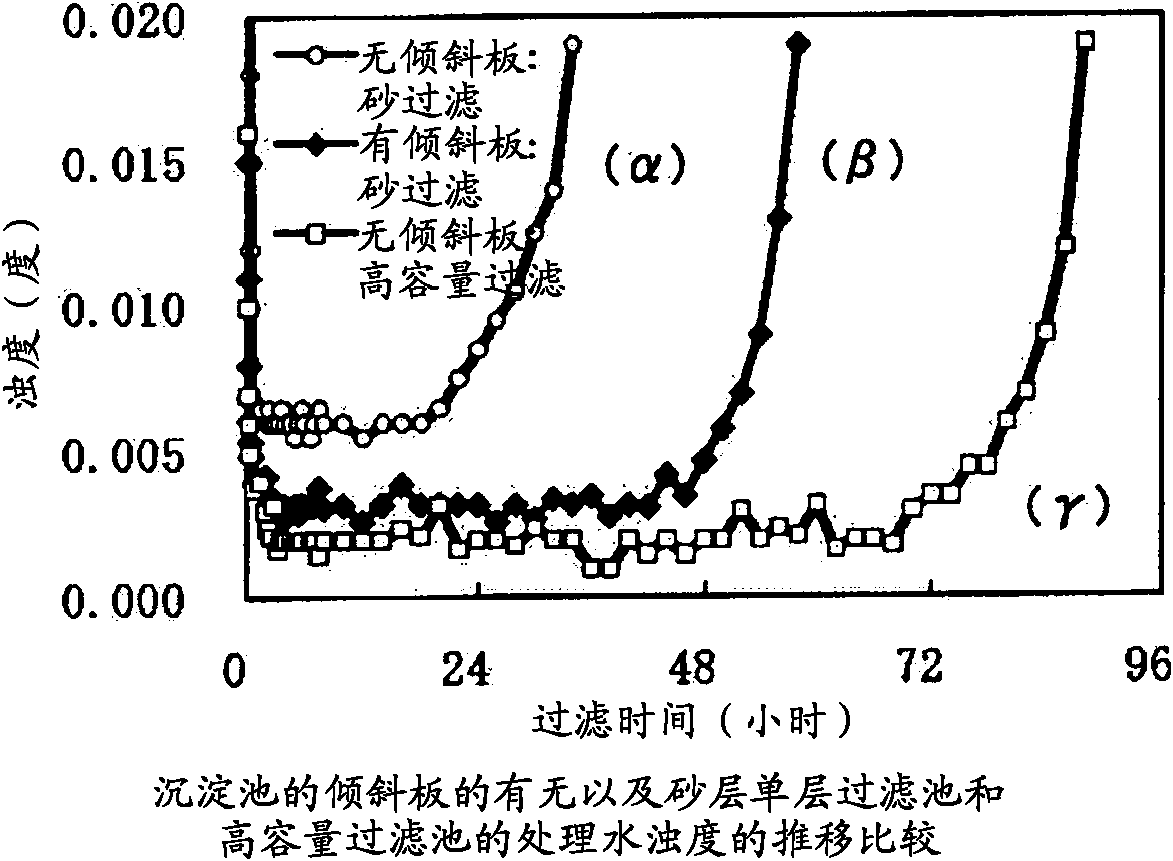 Method of flocculation