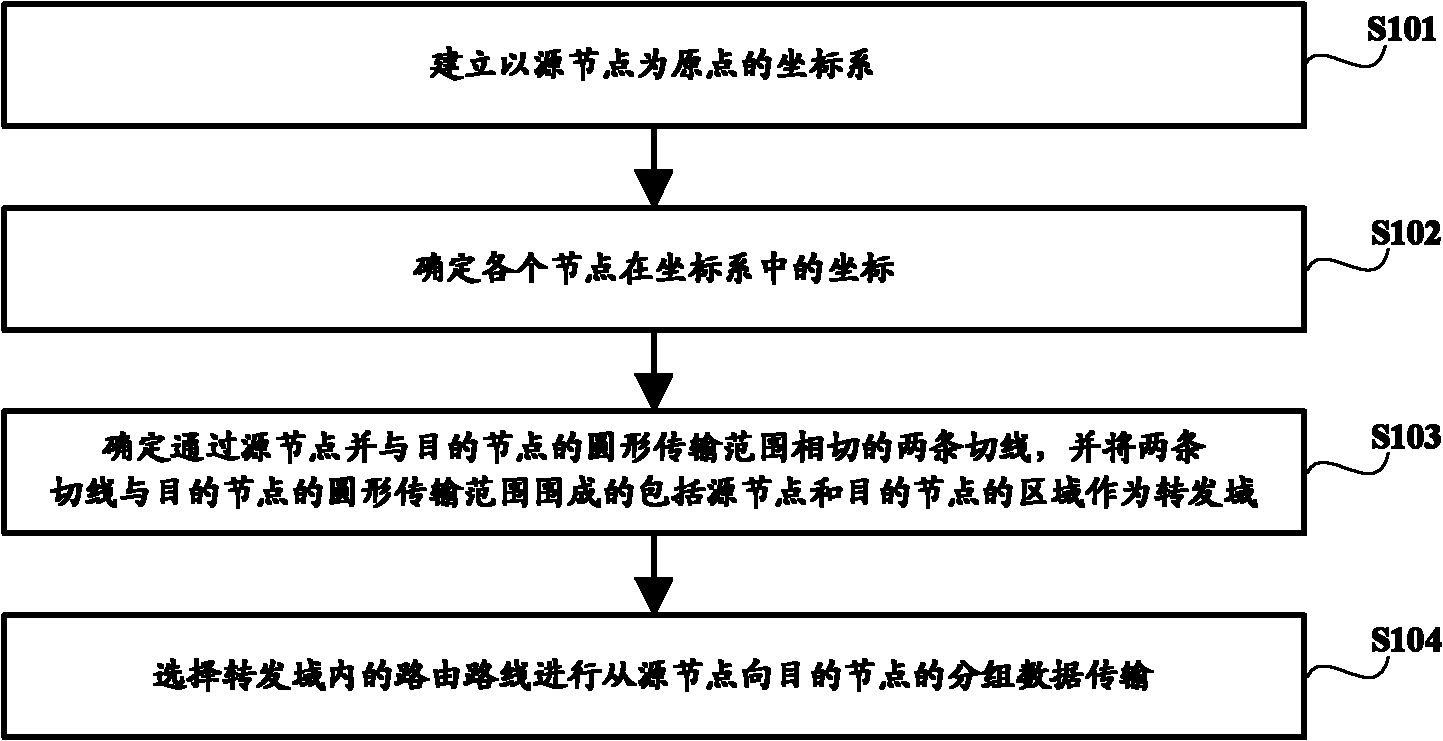 Routing method and device of self-organizing network