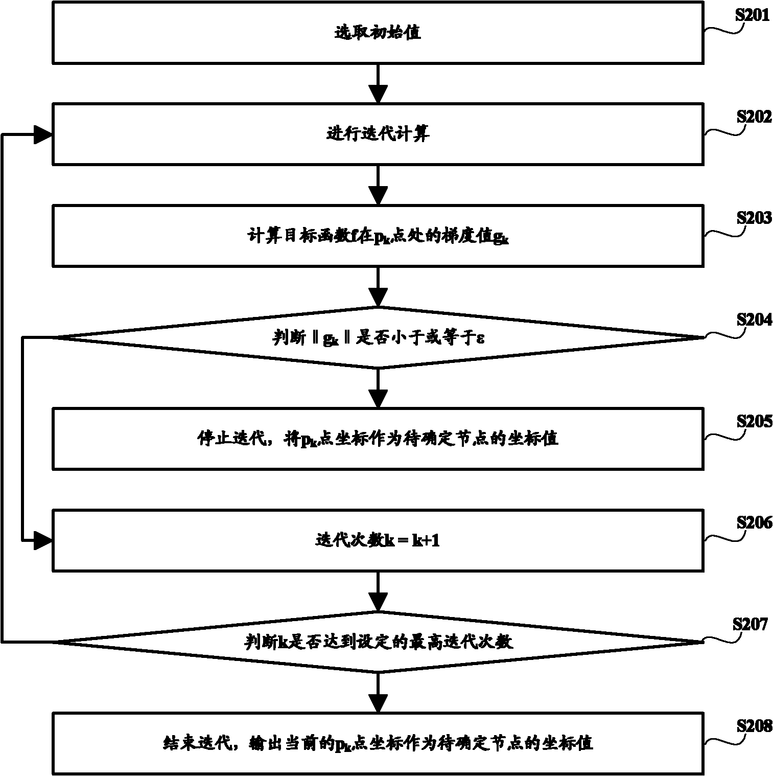 Routing method and device of self-organizing network