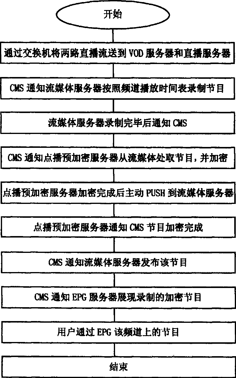 Method of implementing demand TV program encryption