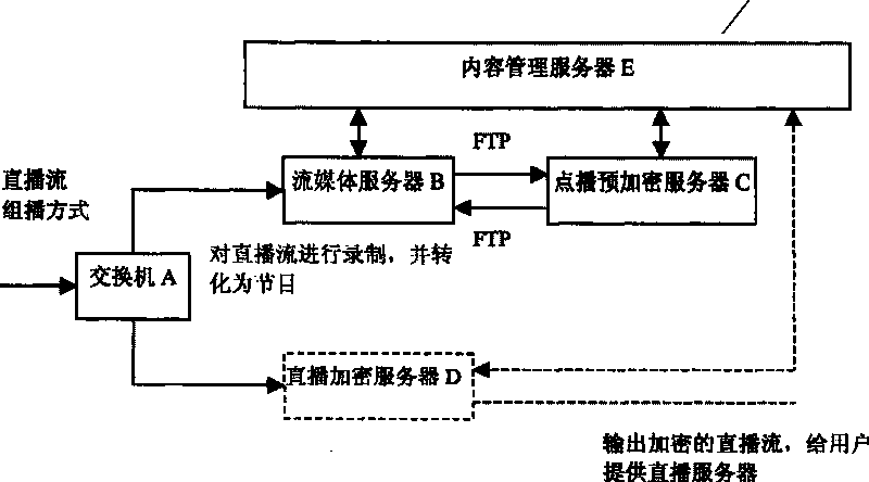 Method of implementing demand TV program encryption