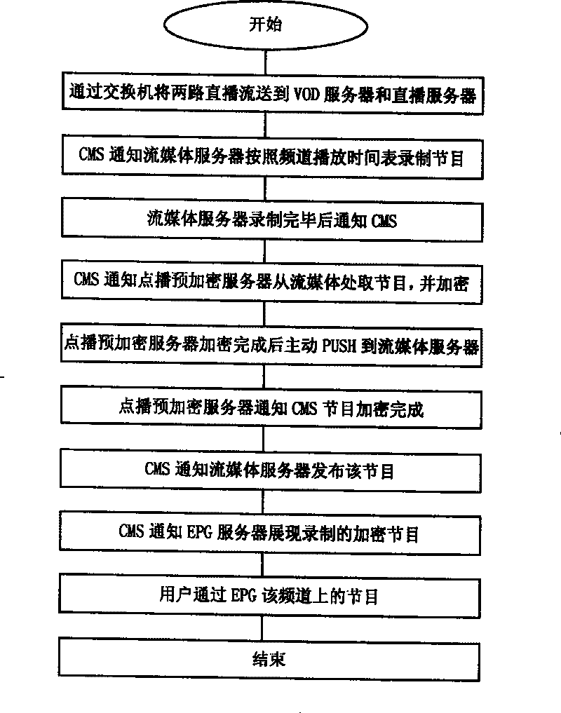 Method of implementing demand TV program encryption