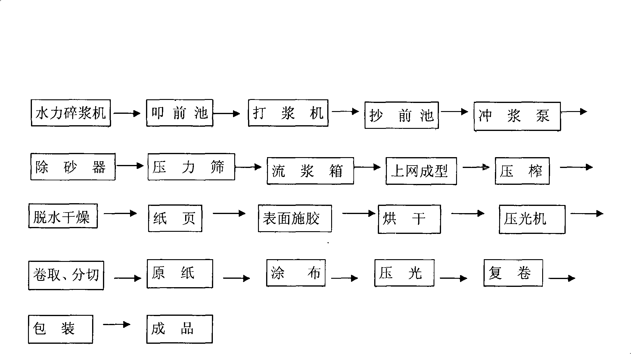 Paper making process for precoating water transfer printing base paper