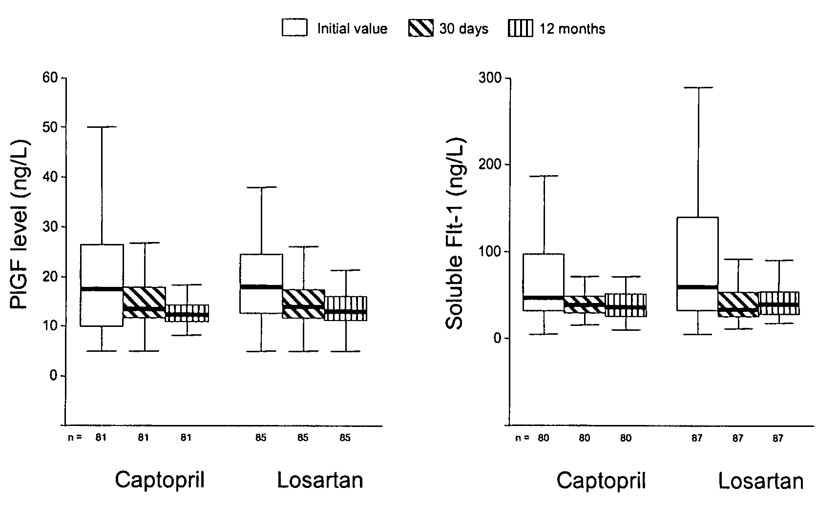 PIGF and FLT-1 as Prognostic Parameters for Cardiovascular Diseases