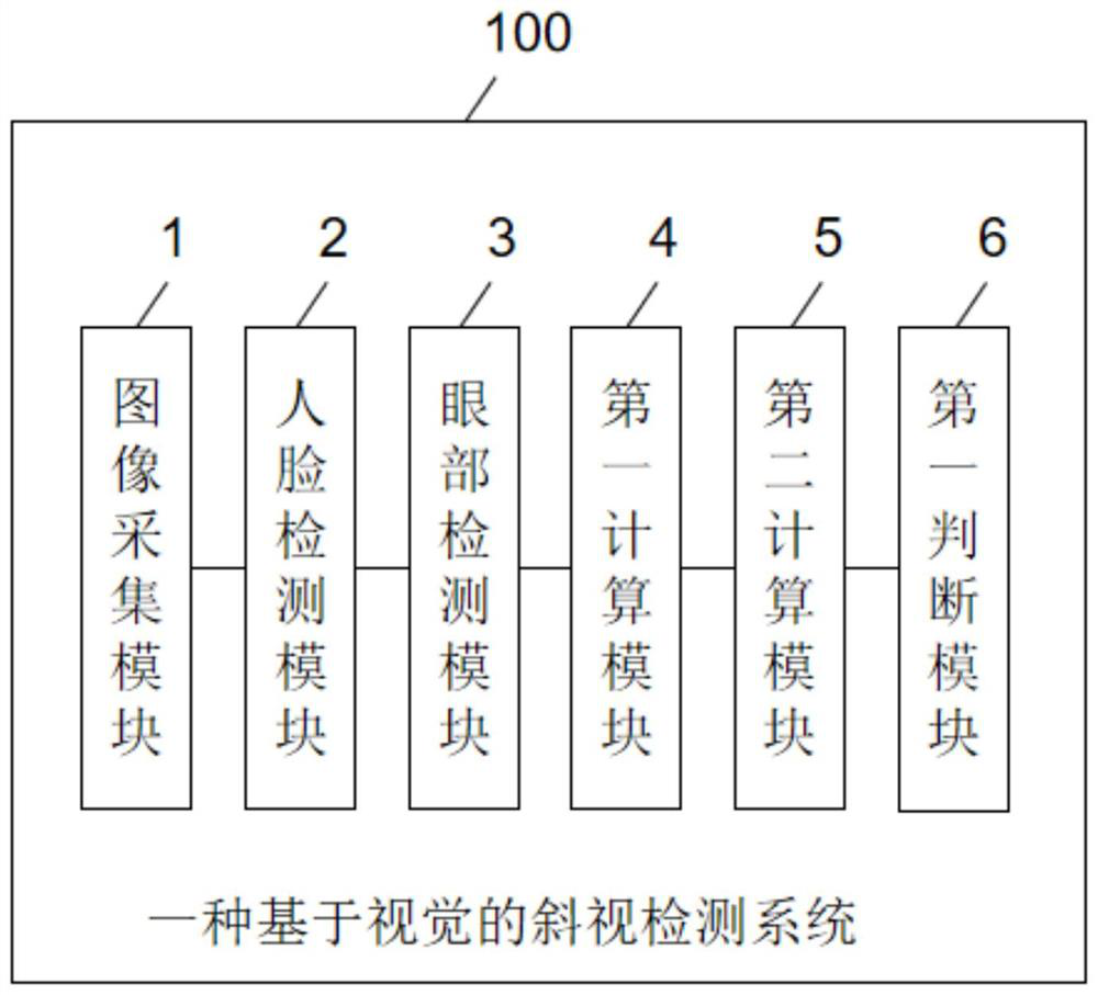 Strabismus detection system based on vision