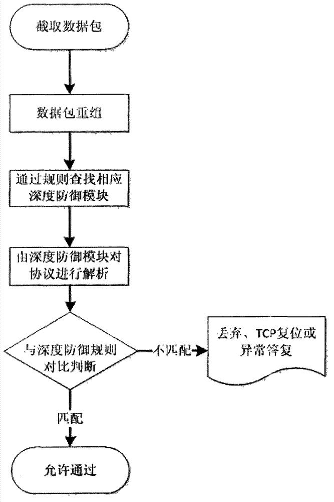 Method for preventing suspicious data package from attacking PLC via industrial Ethernet