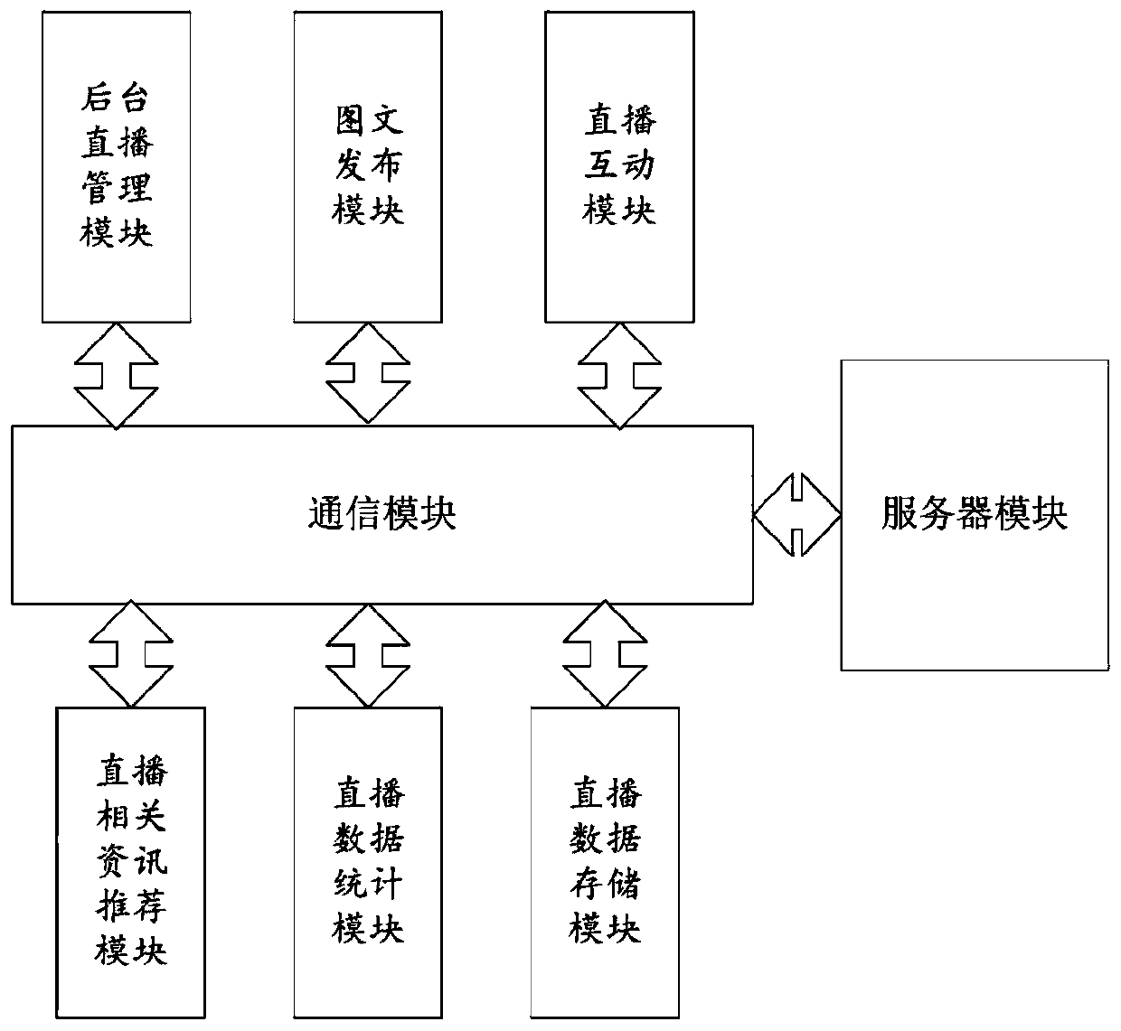 Image-text live broadcast system based on community function