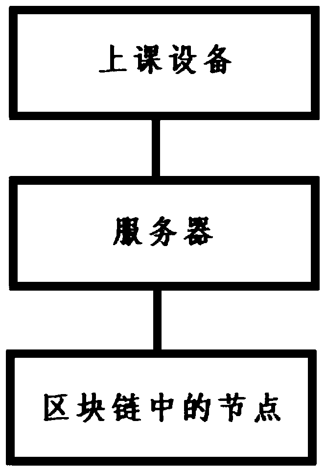 Network course processing system based on block chain technology