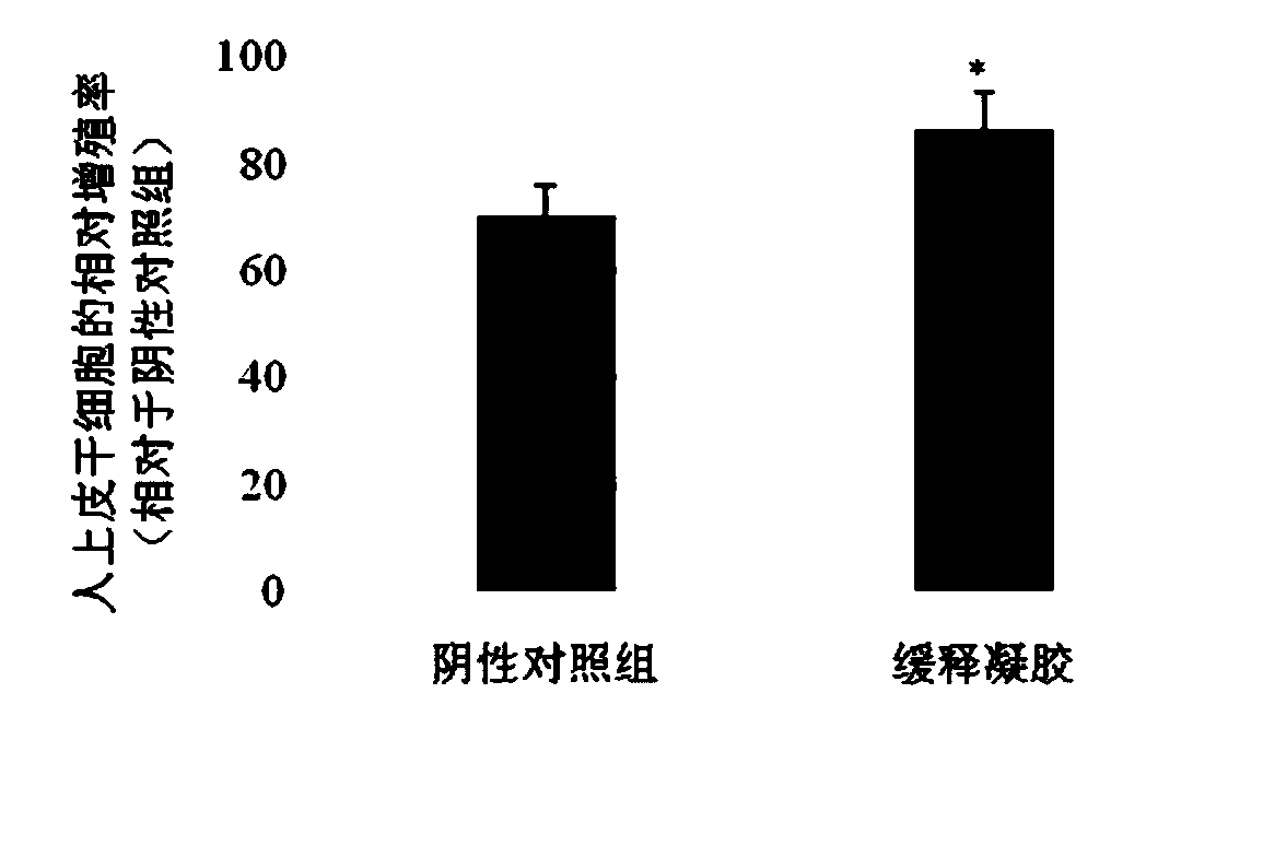 Mesenchymal stem cell substitute product containing degradable biomedical sustained-release material and application thereof