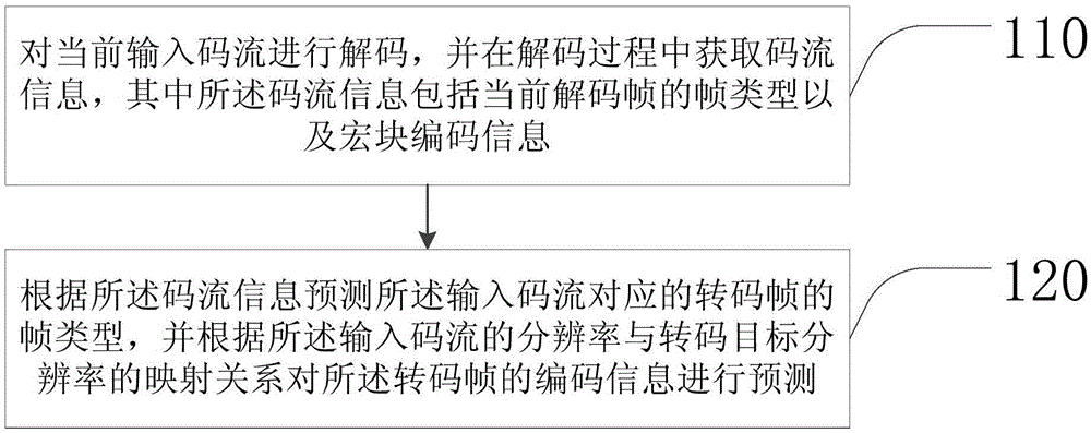 Resolution-variable coding mode prediction method and device