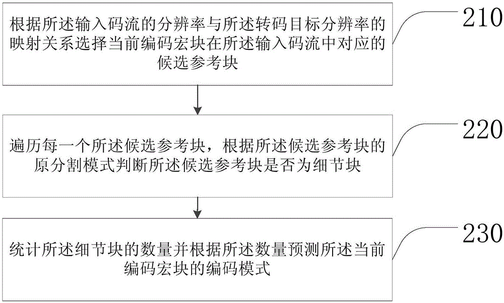 Resolution-variable coding mode prediction method and device