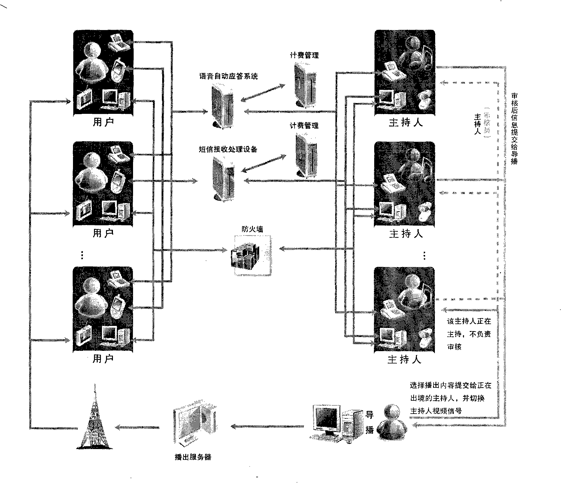 Television, telephone, network remote living broadcast method