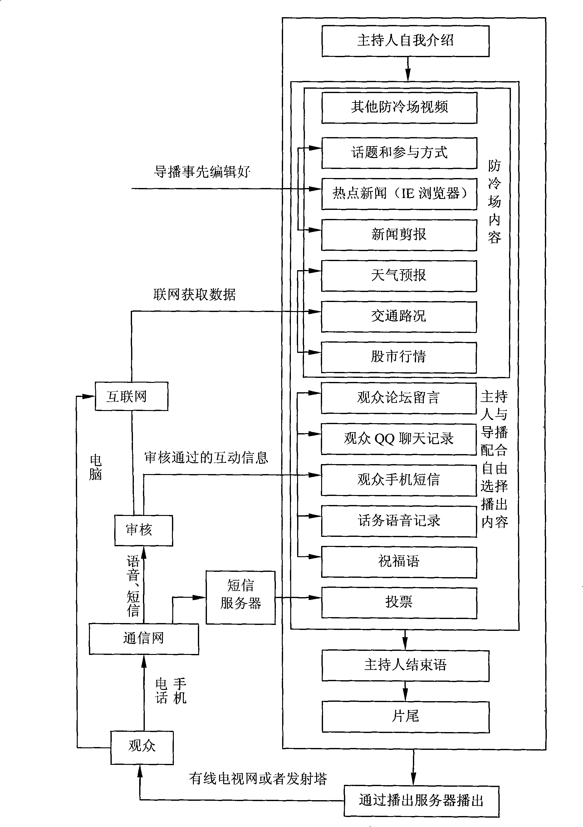 Television, telephone, network remote living broadcast method