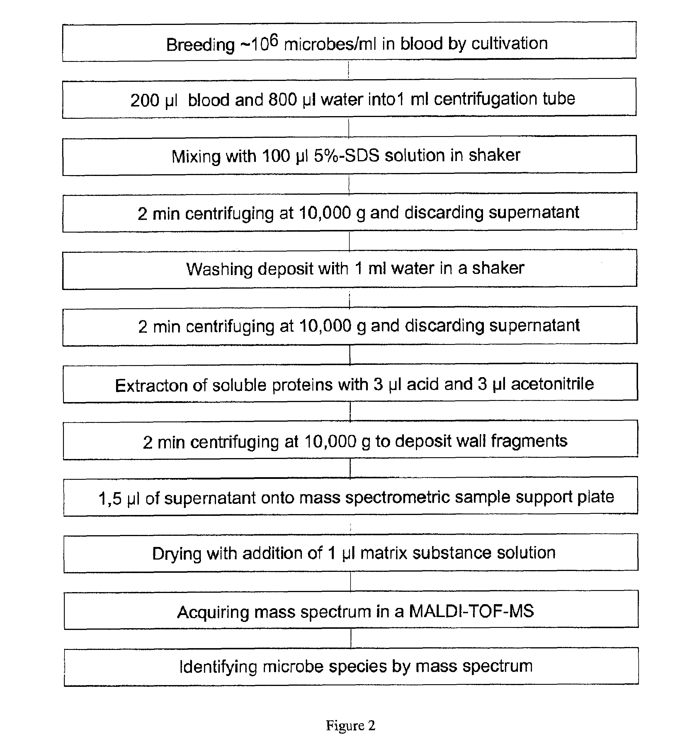 Mass spectrometric diagnosis of septicemia