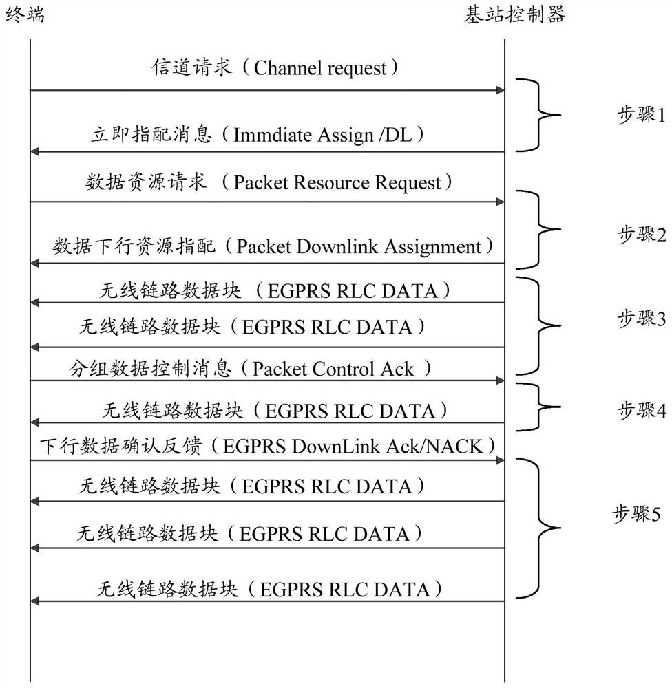 A method and device for acquiring a measurement period