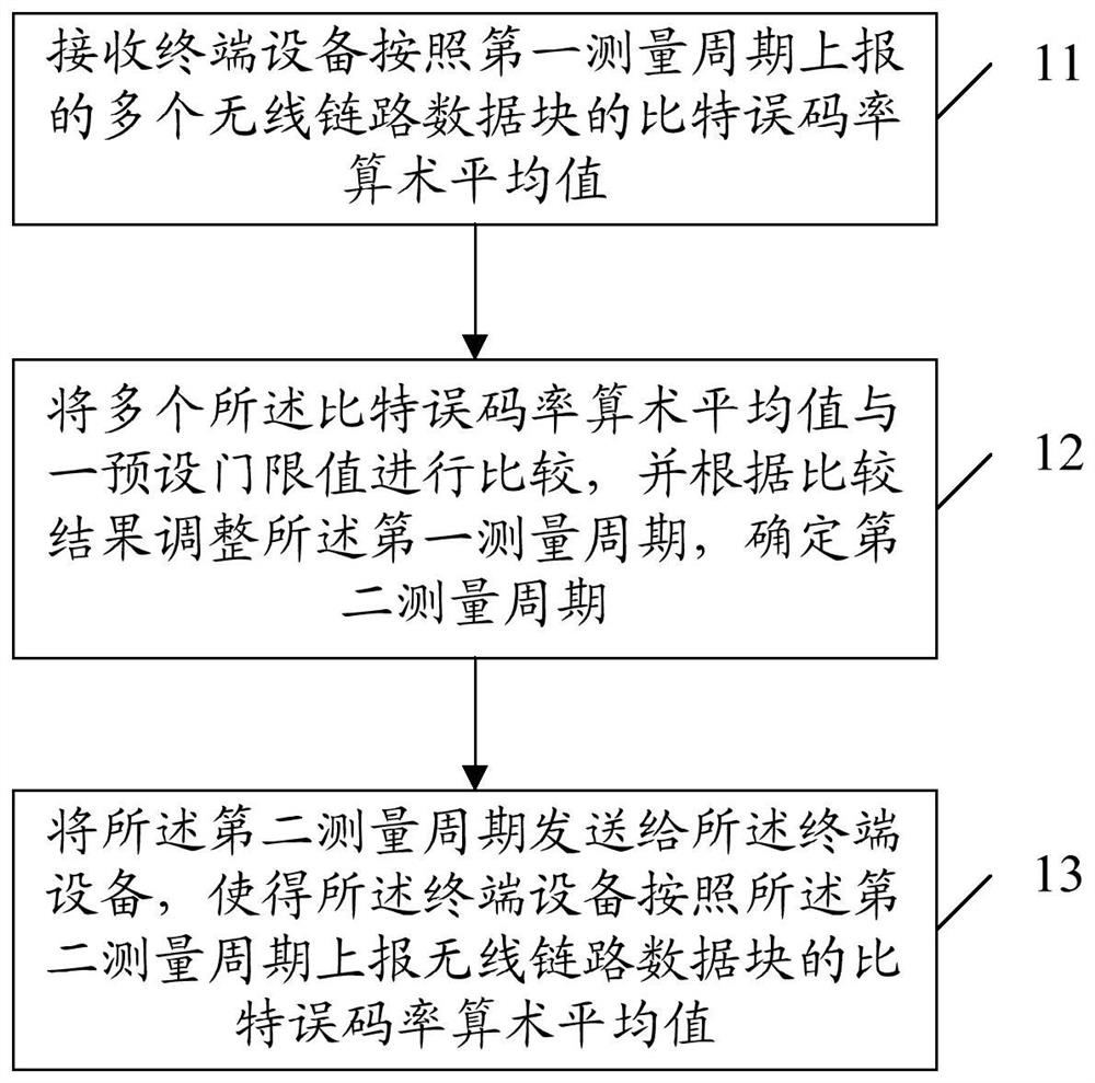 A method and device for acquiring a measurement period