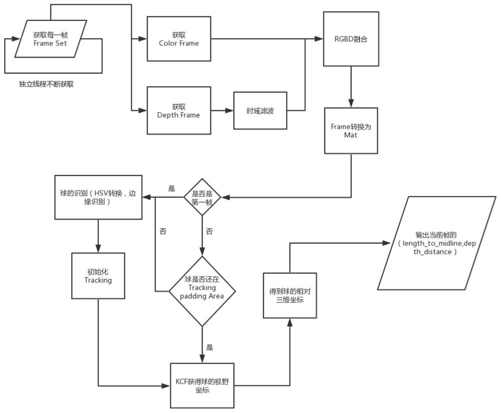 A small soccer robot recognition and tracking method based on rgbd information