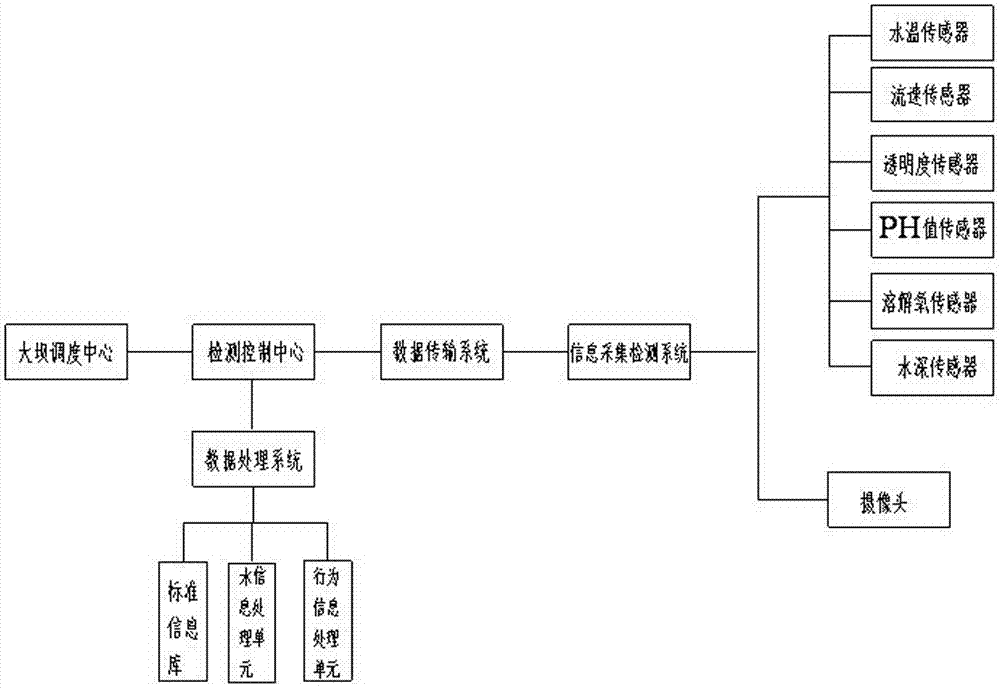 Yangtze River endemic fish oviposition habitat monitoring method and system based on Internet of things