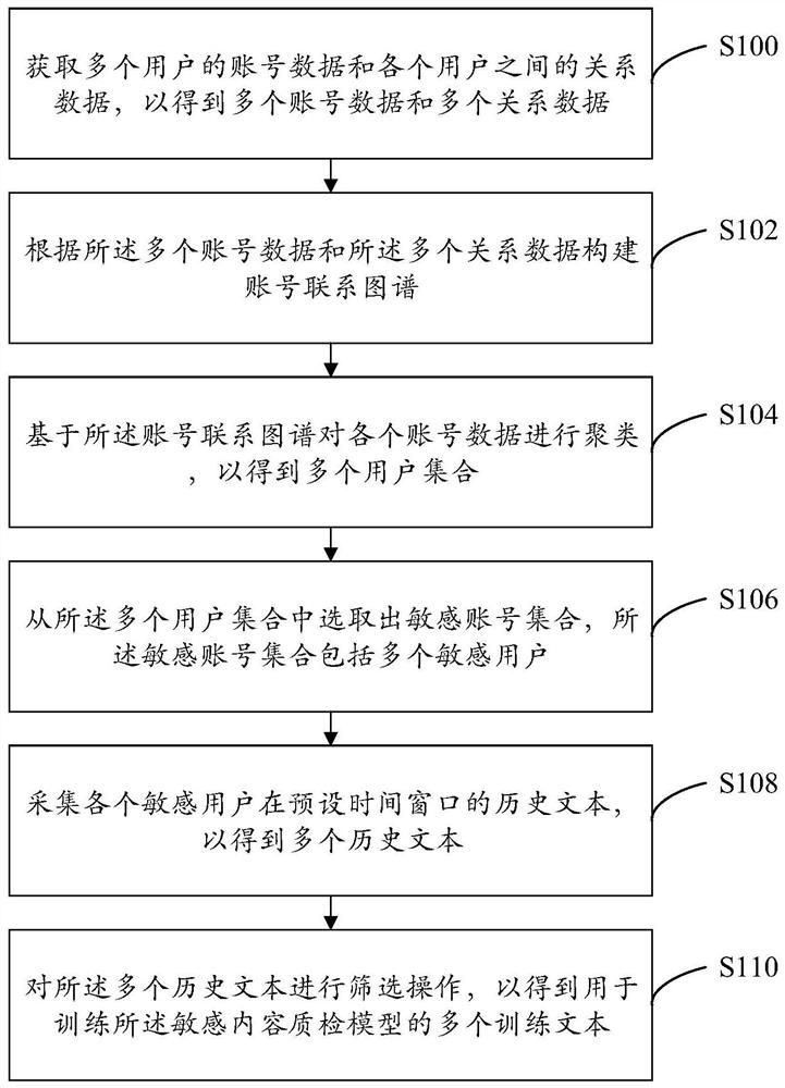 Training text collection method, system and equipment for sensitive content quality inspection model