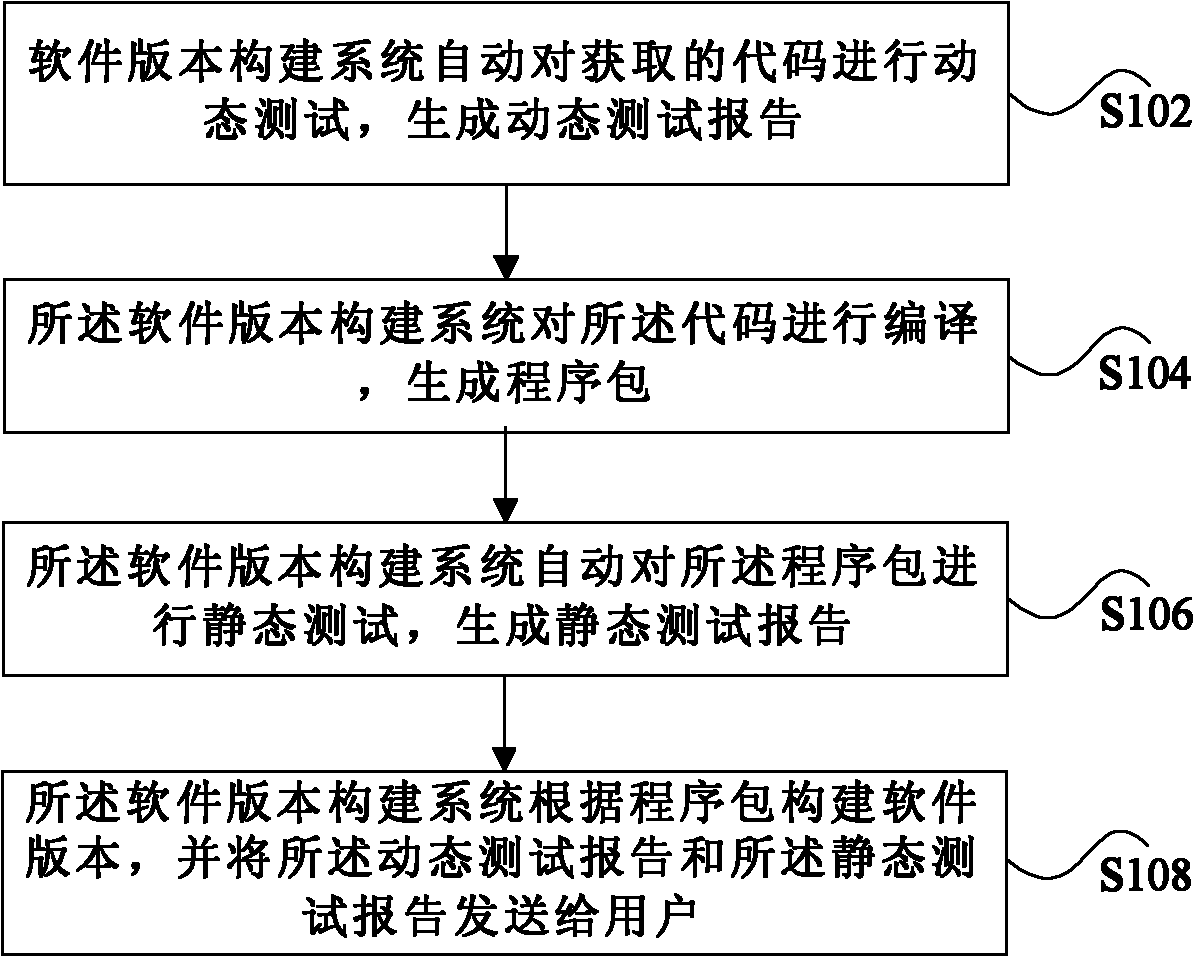 Construction method and system for software version