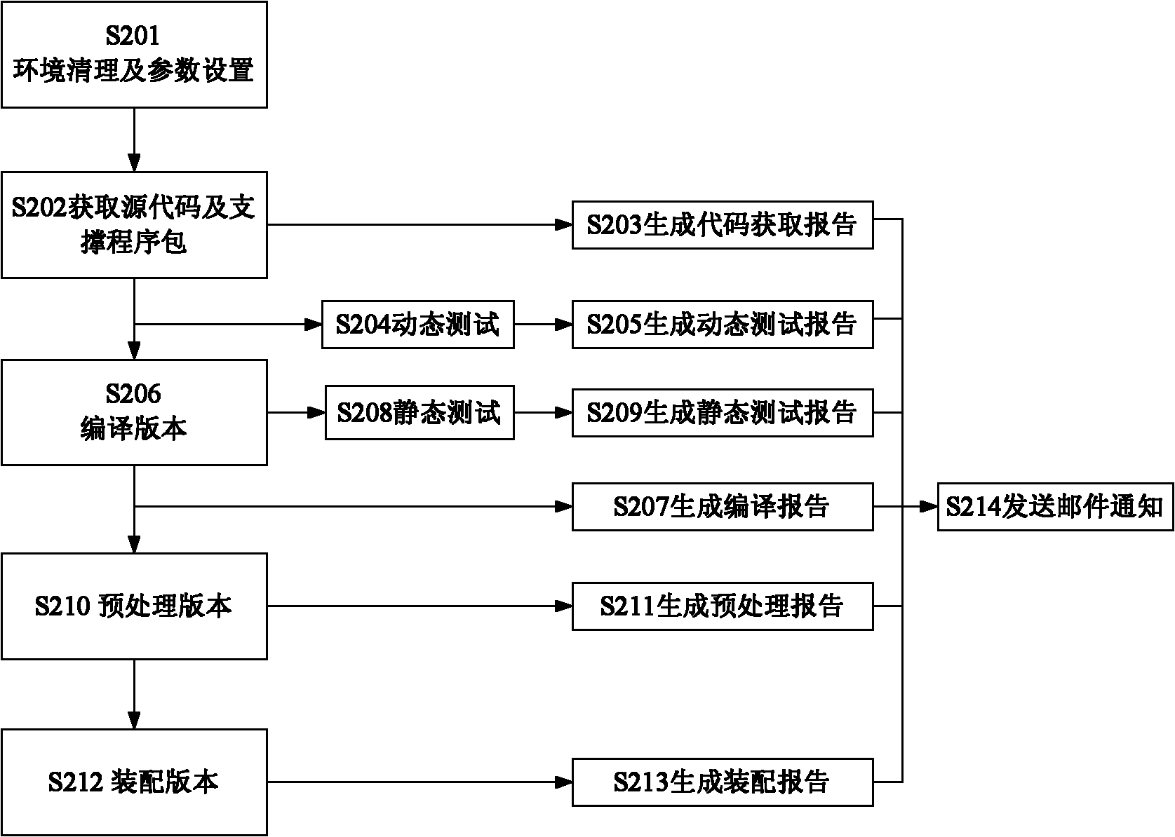 Construction method and system for software version