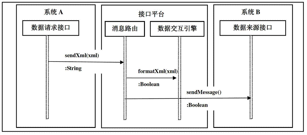 Message-routing-based state monitoring data interface configuration method