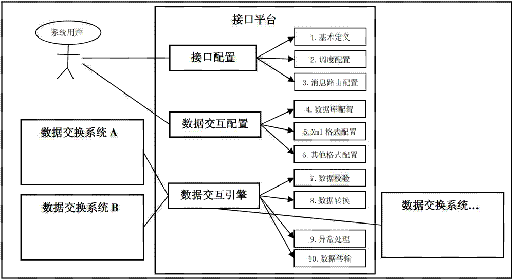 Message-routing-based state monitoring data interface configuration method