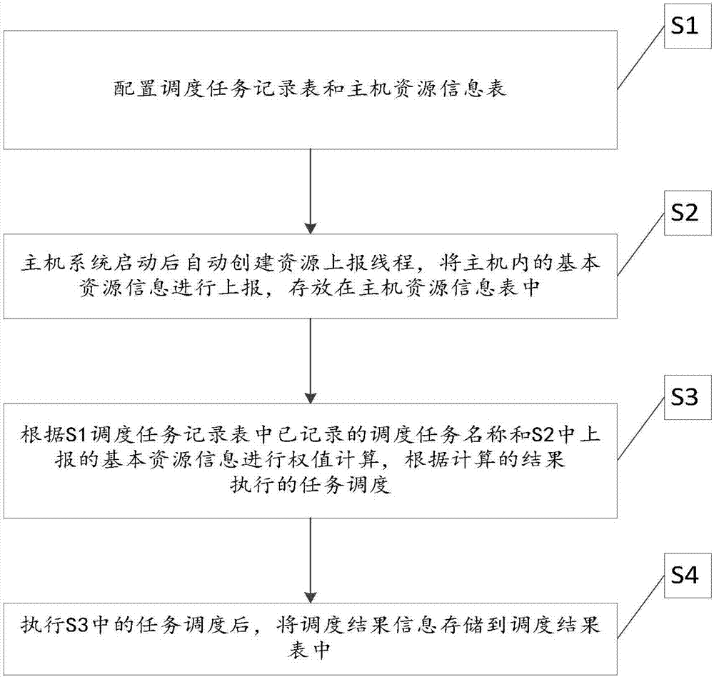 Method for simplifying cloud system task scheduling