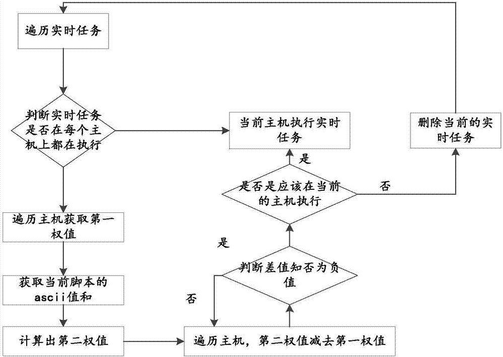 Method for simplifying cloud system task scheduling