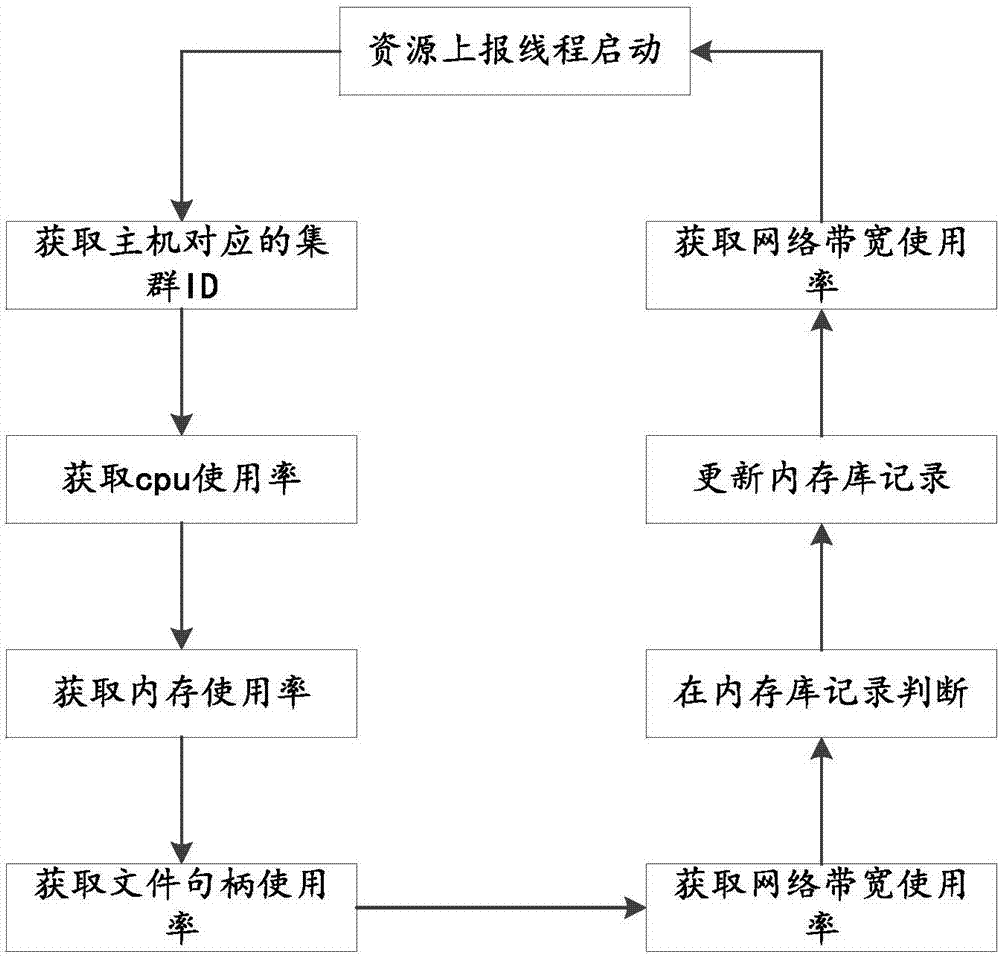 Method for simplifying cloud system task scheduling