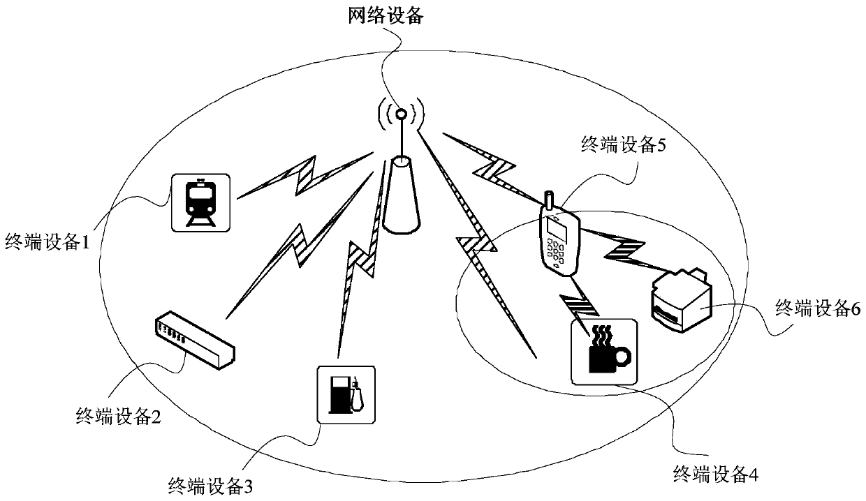 Communication method, device, equipment and system and storage medium