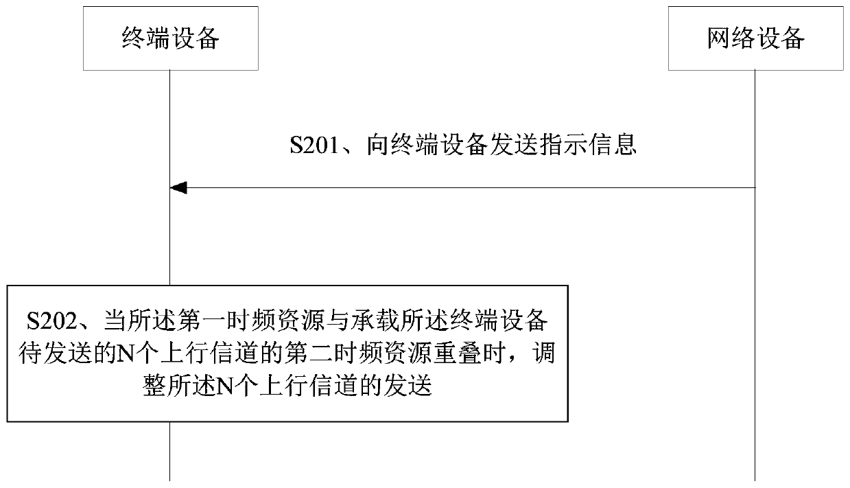 Communication method, device, equipment and system and storage medium