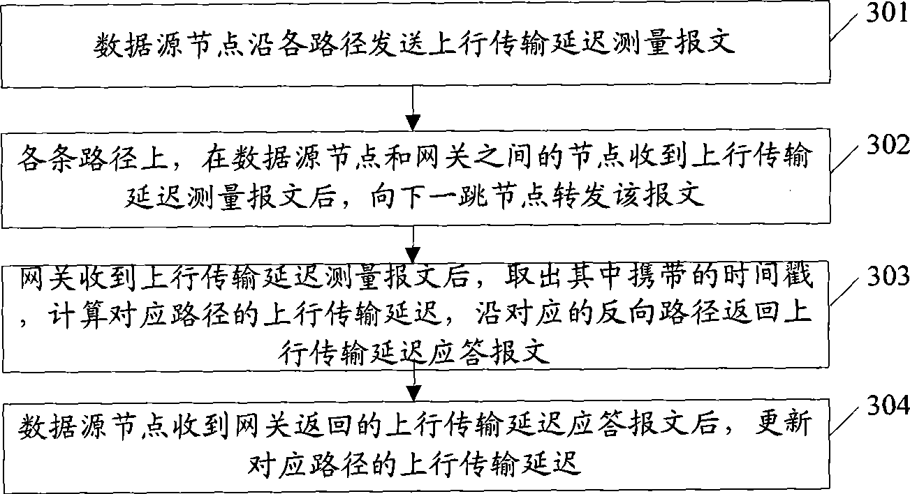 Data transmission method, node and gateway