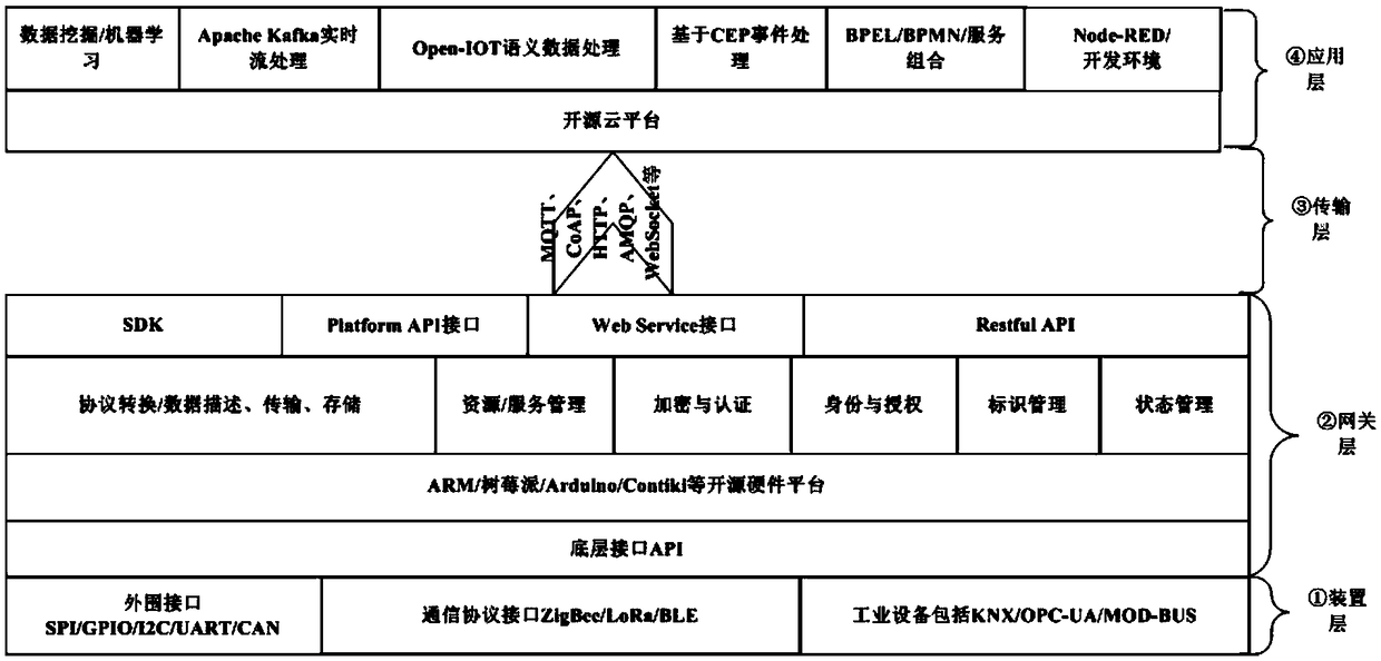 Internet of things comprehensive experiment and application development platform based on open source ecological system, and architecture