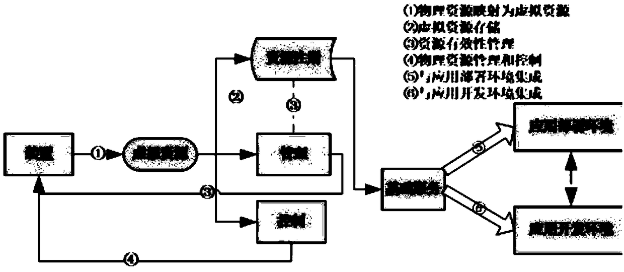 Internet of things comprehensive experiment and application development platform based on open source ecological system, and architecture