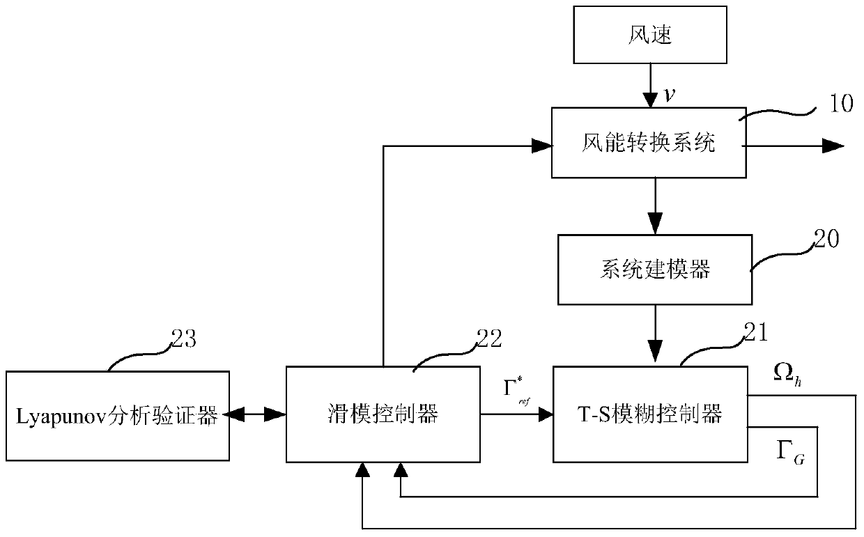 Sliding mode control method and device for wind energy conversion system based on t-s fuzzy model