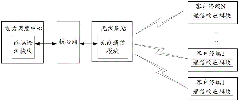 System for monitoring customer terminal equipment of electric power communication system