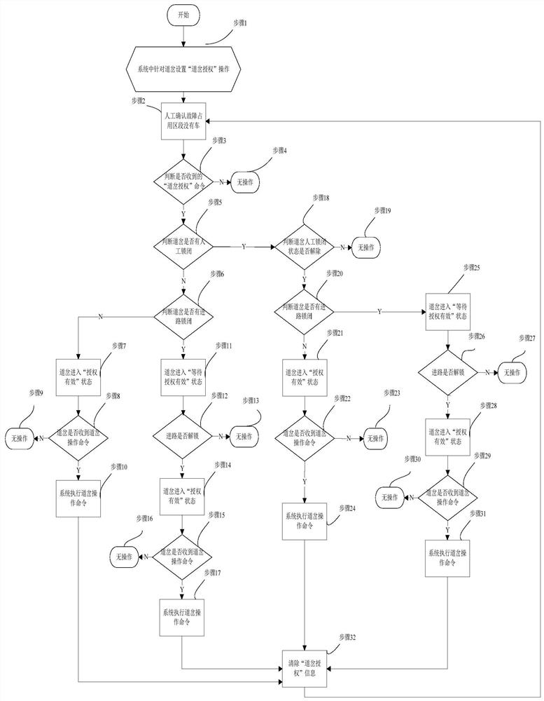 Turnout operation automatic control method in turnout section fault occupation state