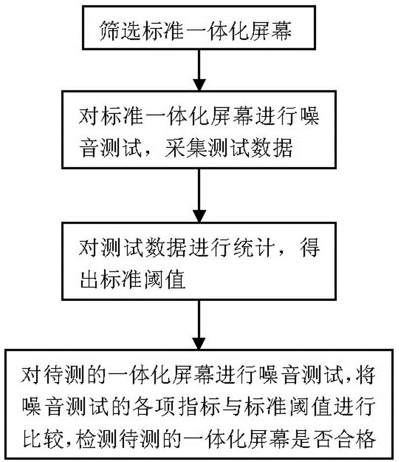 Test method for touch on cell (TOC)