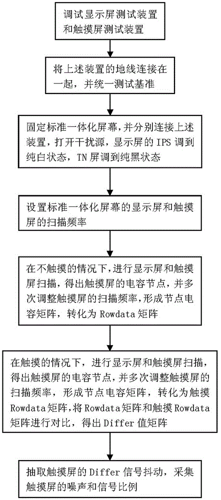 Test method for touch on cell (TOC)