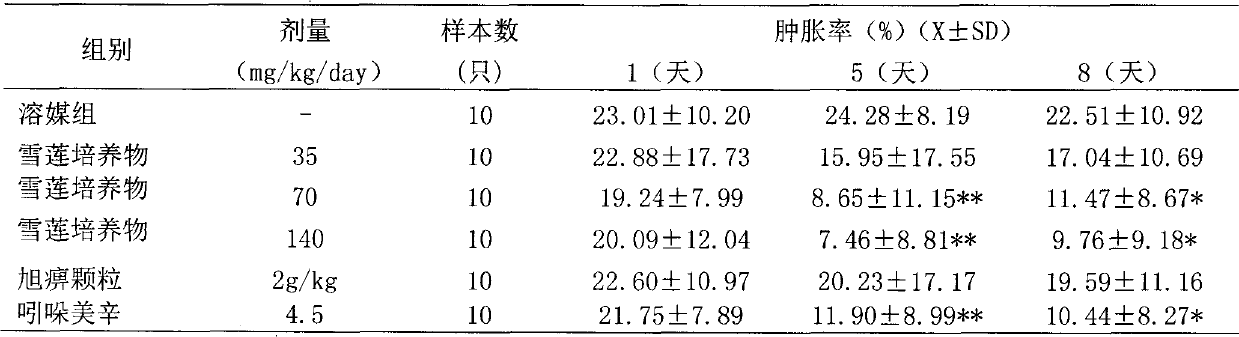 Application of Saussurea involucrata culture in food and anti-inflammatory analgesic medicine