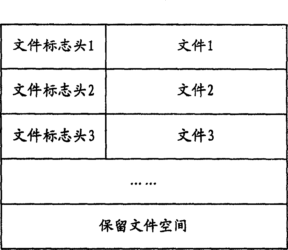 FLASH document management method and system in FLASH memory