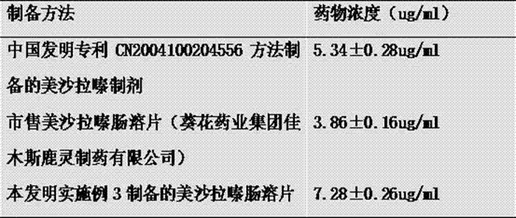 Mesalazine enteric coatel tablet and preparation method thereof