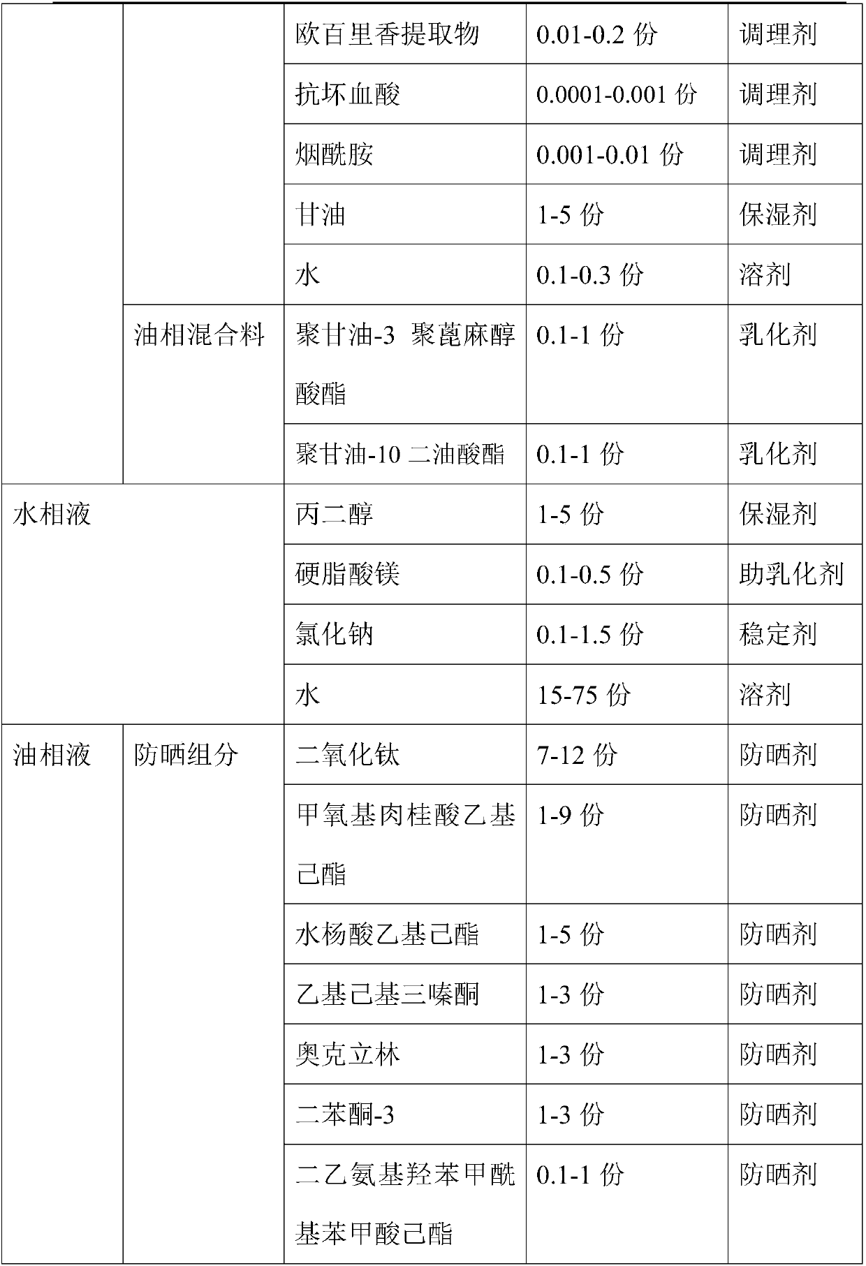 Sun-screening whitening skincare composition and preparation method thereof