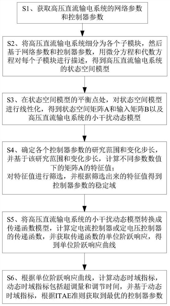 Controller parameter tuning method, medium and equipment applied to HVDC transmission